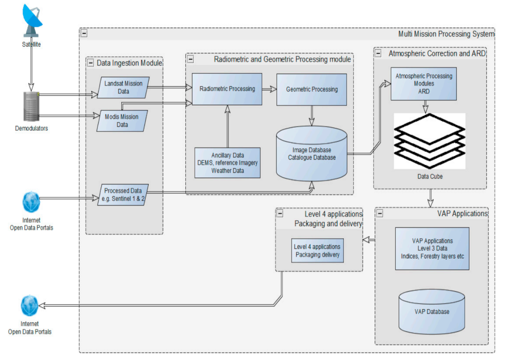 EO mission ground segment service example